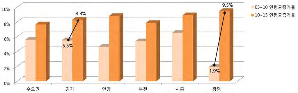 년이후전세가격이급 등이광명시가가장뚜렷함 주택종합 /