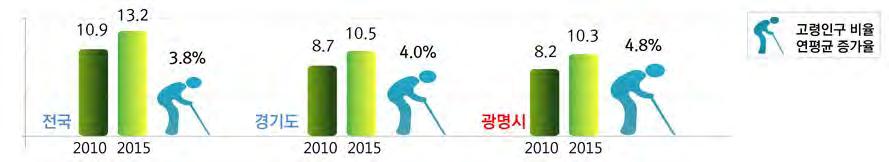 3% 로고령화사회에해당하고, 이비율은경기도10.5%, 전국 13.2% 보다낮으나, 고령인구비율의연평균증가율 (2010~2015) 은경기도 4.0%, 전국 3.8% 보다도광명시 (4.