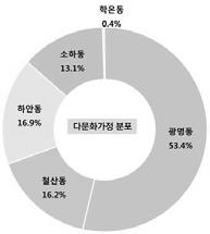 l 제 2 장광명시특성 l 다문화가족 2015년 1월기준, 동별다문화가정현황을살펴보면, 광명동에대부분 (53.4%) 거주하고있으며광명동주민등록세대수대비 2.38% 에해당되는것으로나타남 광명시동별다문화가정현황 (2015) 구분 광명시세대수 다문화가정세대수 내국인세대수대비 계 129,039 1,950 100.0% 광명동 43,693 1,041 53.4% 2.