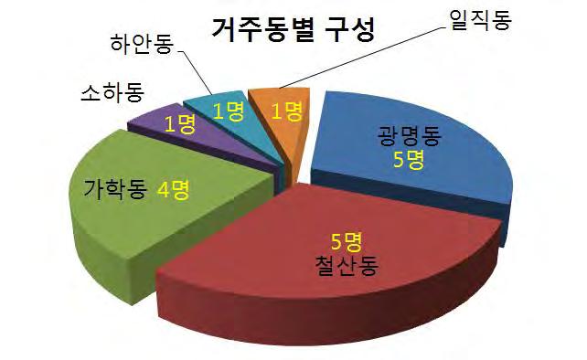 l 2030 년광명도시기본계획 l 2. 시민계획단운영 가. 시민계획단운영개요 시민계획단 ( 무보수명예직 ) 구성 : 광명시민 17 명 서부 ( 광명, 가학 ) 와동부 ( 그외 ) 지역별고른참여 젊은층의저조한관심 다양한직업종사자참여 남성참여율우세 운영기간 : 2015.07.18. ~ 08.29.