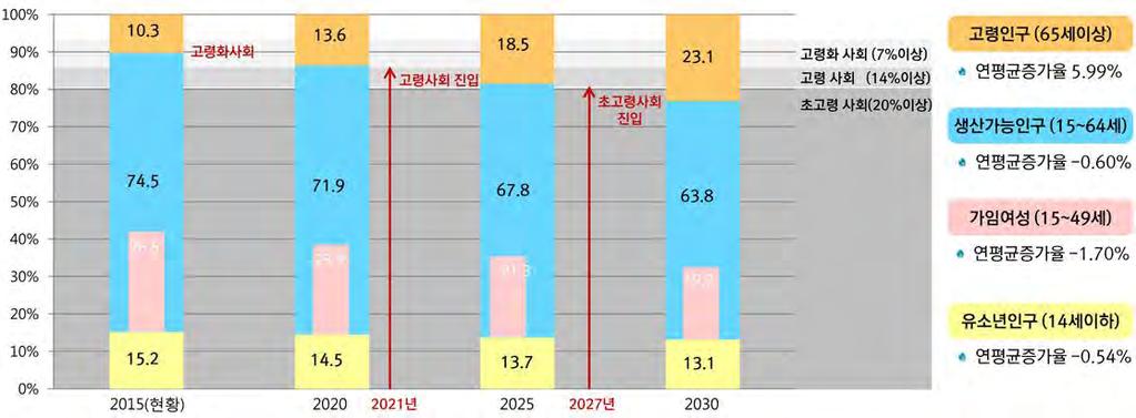 l 제 3 장계획의목표와지표설정 l 생잔모형에의한조성법에따른 2030년광명시내국인인구의인구구조는 2015년대비 0-14세는 2.1%p 감소, 15-64세는 10.7%p 감소하였고, 65세이상은 12.8%p 증가하는것으로나타남 - 남자 : 0-14세 2.2%p 감소, 15-64세 10.2%p 감소, 65세이상 12.4%p 증가 - 여자 : 0-14세 2.