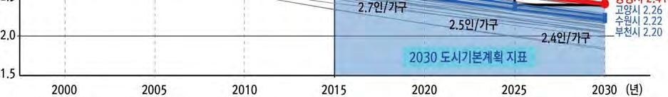 가구당인구수설정 일반적으로 가구당인구수 를 세대당인구수 와혼용하는데, 주택호수와관련이있는지표는 가구 이므로 가구당인구수 를사용하는것이타당함 - 가구 : 1인또는 2인이상이모여서취사, 취침등생계를같이하는생활단위임 - 세대 : 혈연, 혼인, 입양등으로한집안을이룬사람들의집단, 주민등록으로관리 가구당인구수 는일반가구의가구원수를일반가구수로나눈것임 -