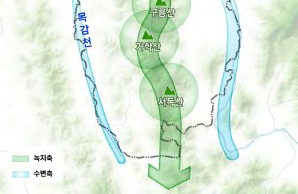 서울가산디지털단지, 여의도금융권과연계개발하고자하는축 부개발축 : 특별관리지역 ( 가학