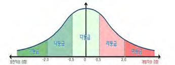 사회적가치를과학적으로평가함으로써도시기본계획수립시정량적 체계적인판단근거를제공하기위하여실시하는기초조사임 토지적성평가는비시가화지역을체계적으로관리 이용할수있도록주거지역, 상업지역, 공업지역과민간인통제선이북지역을제외한모든지역에대하여실시함