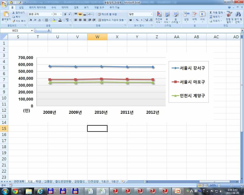 제 2 장사회경제지표및교통현황분석 2.1.2 사회 경제지표 가. 인구수 서울시 직접영향권의인구수는 5 년간연평균 -0.19% 의감소율을보이고있으며, 그중 강서구는 2008 년 576 천명에서 2012 년 567 천명으로감소하여연평균 -0.