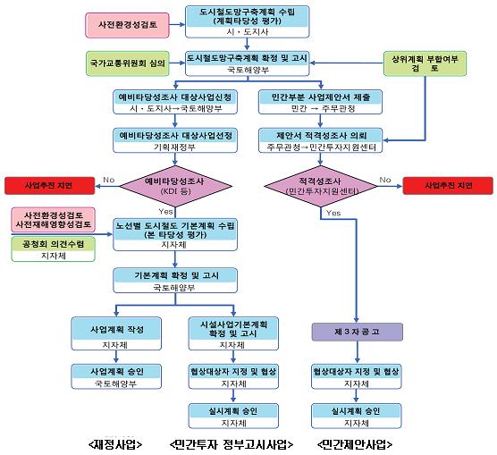 경전철사업의문제점과개선방안 Ⅲ. 경전철사업의추진방식및현황 1.