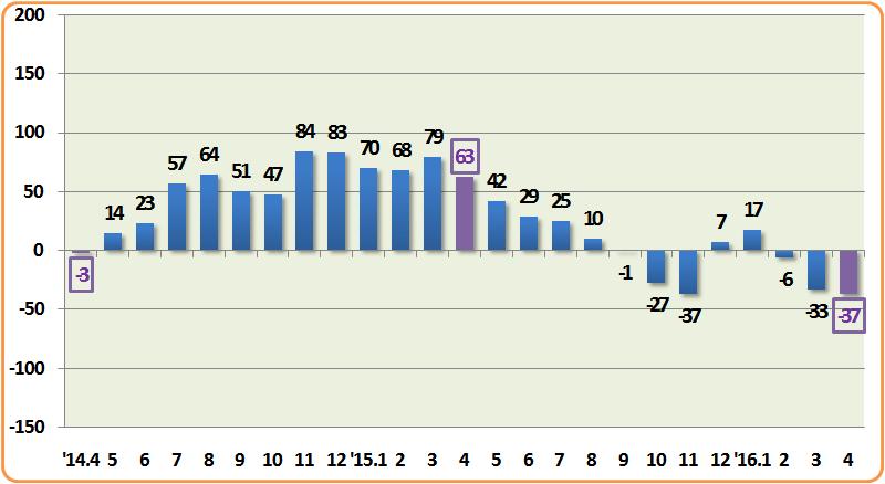 천명 ), 연령별로는 40 대 (-55 천명 ), 종사상지위별로는 일용직 (-37 천명 ) 에서주로나타남 * 최근 10 년간건설업의직종별취업자감소는단순노무종사자에서두드러졌는데,