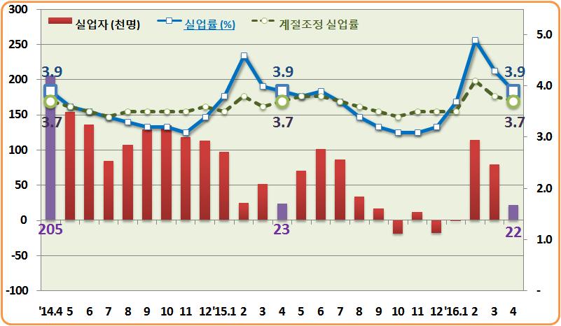 0% 로전년동월대비 0.2%p 상승하였고 ( 계절조정실업률은 3.8%), 여성 은 3.9% 로전년동월대비 0.1%p 하락 ( 계절조정실업률은 3.6%) 연령별로 청년층 (15~29 세 ) 실업자는 484 천명으로전년동월대비 39 천명 (+8.7%) 증가하였고, 실업률은 10.9% 로전년동월대비 0.7%p 상승 - 청년실업률은 16.