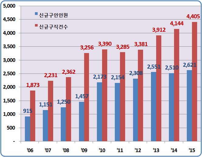 Ⅱ. 최근노동시장동향 < 참고 > 워크넷구인 구직동향 16.4월신규구인인원은 217천명, 신규구직인원은 374천명 신규구인인원은전년동월과동일, 신규구직인원은 2천명 (-0.6%) 감소 * 신규구인인원증감 ( 천명, 전년동월비 ): ( 15.4)-24(12)16( 16.1)2(2)45(3)6(4)-0.