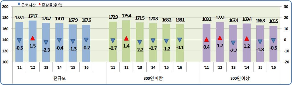 2%) 감소하였으며, 300인이상사업체는 176.9 시간으로전년동월대비 0.5시간 (-0.3%) 감소 ( 16.1~3월누계 ) 근로자 1인당월평균총근로시간 (167.6시간 ) 은전년동기대비 0.3시간 (-0.2%) 감소 < 연간 ( 16.