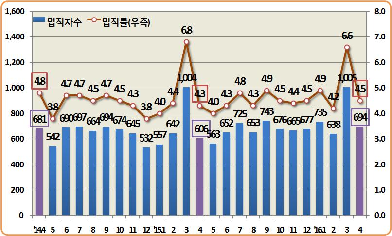 Ⅱ. 최근노동시장동향 5. 노동이동 ( 입직, 이직 ) 동향 (16 년 4 월기준 ) 16.4 월입직자는 694 천명으로전년동월대비 68 천명 (-9.0%) 감소하였고, 이직자는 639 천명으로전년동월대비 18 천명 (-2.8%) 감소 입직률은 4.5% 로전년동월대비 0.6%p 감소하였고, 이직률은 4.2% 로전년동월대비 0.