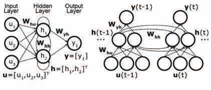 궁재하 3. 순환신경망모델 (RNN) 의경량화 단방향성의인공지능모델외에순환신경망모델 (Recurrent neural network) 이존재한다. 일반적인인공지능모델에피드백연결이추가된형태라고보면된다 (< 그림 8(a)>).