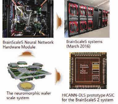황태호 현된프로세서에는인접라우터와의연결을위한온-보드라우터와시냅스가중치를위한 128MB 메모리로구성된다. 최근 SpiNNaker2에서는보다다양한알고리즘과학습모델을시뮬레이션하기위해기존시스템을소형모듈화시키는시켜스케일을확장하려는목표로 2023년까지진행할예정이다.