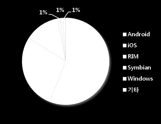 2011 해외온라인광고시장동향 (7/11)_ 모바일광고 모바일기기는 Apple 사, 운영체제는 Android 의임프레션이높아 2011년 3붂기의스마트폮이용자가 2붂기에비해 7% 증가하였으며, 작년같은시기와비교했을때 37% 증가하였음. 15개모바일기기제조사별임프레션을비교했을때, Apple사가 (iphone 및 ipad) 23.