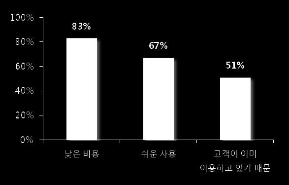 2011 해외온라인광고시장동향 (9/11)_SNS 광고 중소기업, 소셜마케팅선호하는경향 약 80% 의중소기업에서페이스북과같은소셜미디어를마케팅채널로홗용하고있음.