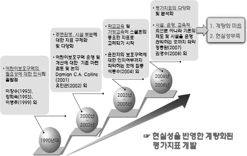 스쿨존안전성평가지수개발 행정안전부는남녀어린이교통사고의유형과사고원인및특성을도출하고자통계분석및설문분석을통해도출된어린이보호구역내환경적측면의개선사항으로스쿨존입구에안내표지판설치, 통학로의주요지점과속방지턱설치, 강력한불법주정차차량의단속을실시, 스쿨존내신호등과횡단보도를보다많이증설등을개선사항으로제시하였다. Damian C. A.