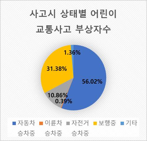 2015년어린이교통사고사망자중 63.08%(41명 ) 가보행중사망한것으로나타났습니다. 보행중사고는어린이교통사고유형중 1위를차지하고있어, 보행안전에대한교육과더불어보행환경개선에대한노력이필요함을알수있습니다. 부상자를살펴보면, 자동차승차중부상자가 56.02%(8,422명 ) 로가장많고, 보행중부상자가 31.38%(4,718 명 ) 로그뒤를이었습니다.