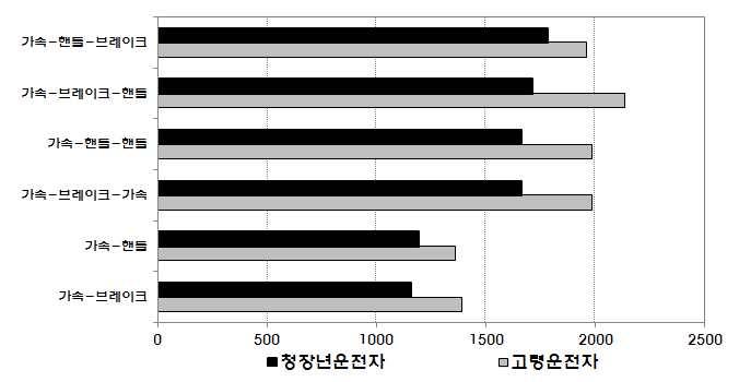 제 2 장선행연구 고령운전자가복잡하고위험한상황에서는교통정보처리와관련된반응시간증가 등의문제를조급하게단축시키려하기때문에오류를증가시키게되며 이로인 한교통사고를발생시키는경향을보인다고하였다 < 표 2-9> 고령운전자의누적반응시간 연속운동구분 청장년층고령층평균표준편차평균표준편차 가속 브레이크 가속 핸들 가속 브레이크 가속 가속 핸들 핸들 가속 브레이크 핸들 가속