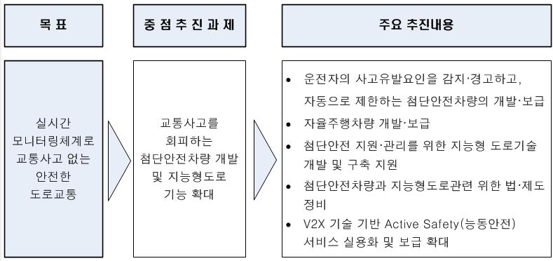 도로계획시 ITS기반지능형도로계획및첨단유지관리계획의필요성공감ㅇ고속국도를제외한대부분의도로는건설후 ITS기반의지능형도로구현단계로서관련법 제도개선필요 - 한국도로공사는고속도로 ( 민자고속도로포함 ) 의설계 시공단계부터 ITS 구축계획을포함하여시행 추진전략 < 그림 5-25> 지능형차량