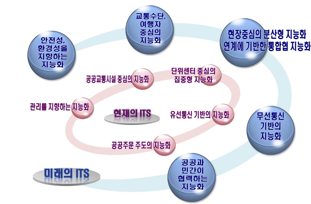 자동차 도로교통분야지능형교통체계 (ITS) 계획 2020 3 추진전략 가.