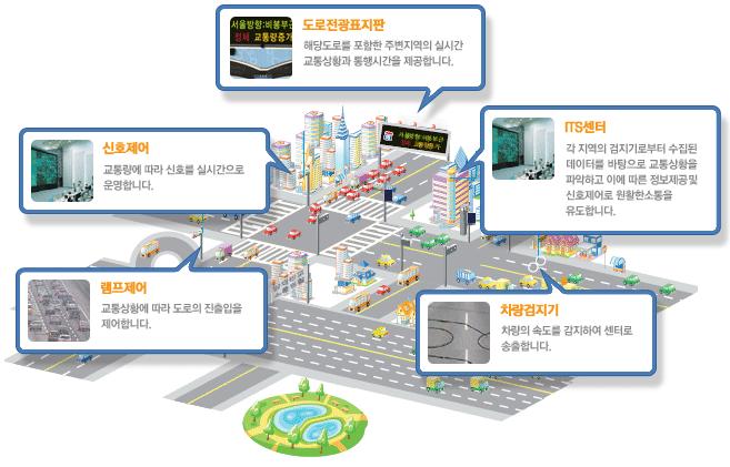 자동차 도로교통분야지능형교통체계 (ITS) 계획 2020 1 교통류제어