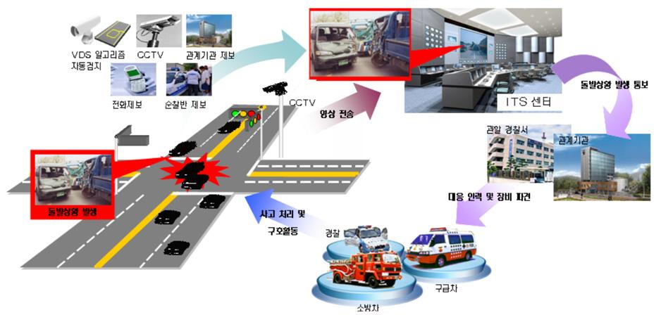 교통류제어단위서비스의개념도 2 돌발상황관리ㅇ교통사고,