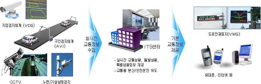 3 기본교통정보제공ㅇ여행자에게실시간교통소통상황, 소요시간, 대체 우회경로, 돌발 특별상황,