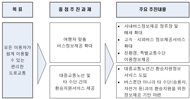 추진전략 < 그림 5-12> 대중교통서비스분야추진전략 세부추진내용 여행자맞춤버스정보제공확대ㅇ시내버스정보제공정류장및매체확대 - 버스정보단말기 (BIT 40) ) 및정보제공매체 (BIT, 스마트폰, Kiosk 등 ) 를전국버스정류장으로확대하여버스이용의편의성제고 * 전국버스정류장 ( 개소 ) 대비버스정보단말기구축확대 : 11년 12.