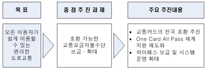 ㅇ대중교통전자지불수단의지역 수단간호환의장애요인해소전망 - 호환을위한시스템교체비용부담문제 - 지역 수단별로상이한요금체계조정및환승할인금분담 - 독점적지역사업권상실에따른사업자이해관계존재ㅇ정산및충전수수료가지역 사업자별로상이함으로인한수수료분쟁소지를해소하여안정적인서비스제공가능 추진전략 < 그림 5-16> 전자지불서비스분야추진전략 세부추진내용