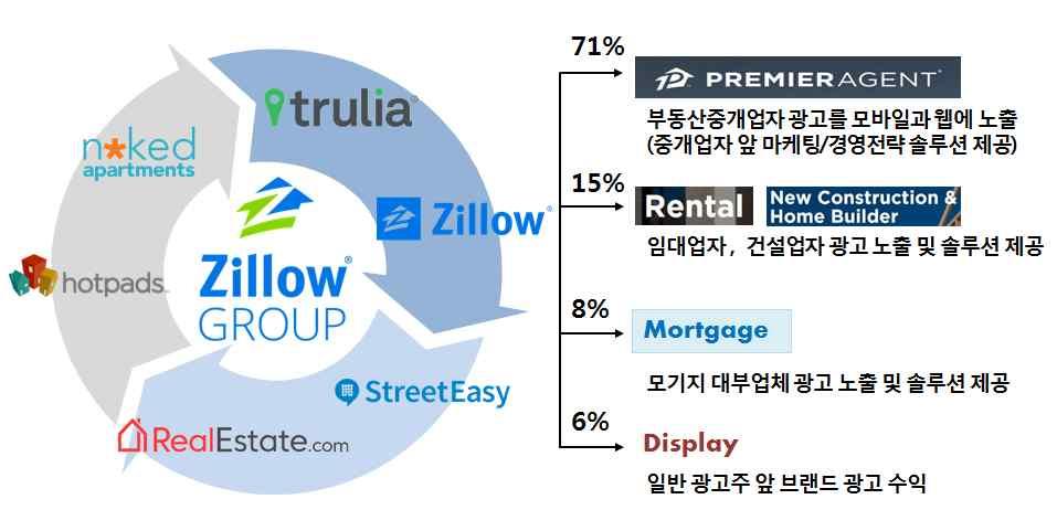 미국부동산플랫폼 질로우 (Zillow) 는매출액 8.