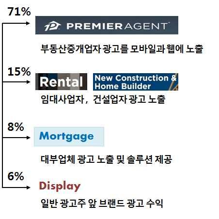 (Zillow) 그룹사업보고서참고하여산업은행작성 * 부동산중개업자 (Premier Agent) 로부터의광고수입 (71%),