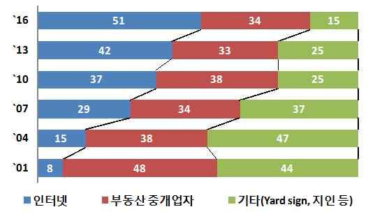 그룹홈페이지등참조하여재작성 * 인터넷을통한주택구매자매물정보취득은 01 년 8% 에서 16 년