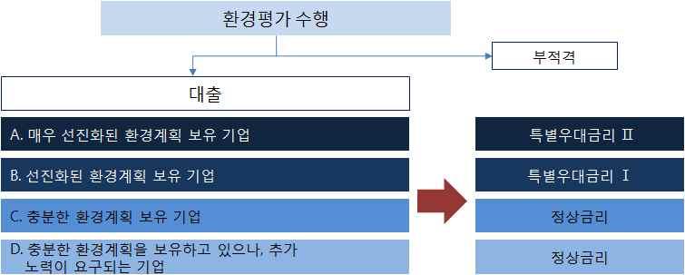 DBJ 환경평가대출프로그램 자료 : DBJ 홈페이지 (CDC) ' 에너지및생태적전환 ' 을 4