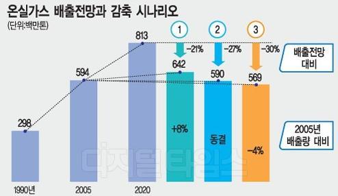 4 저탄소녹색성장 기후변화적극적대응기후변화대응 Ⅱ 저탄소녹색성장기본법시행령주요내용