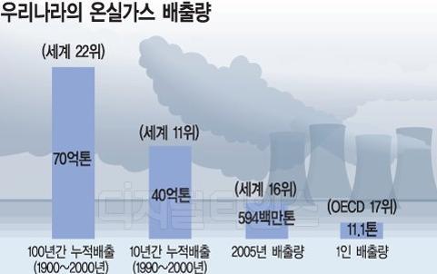 온실가스목표곾리제도입 - 온실가스종합정보센터설치 녹색인증제, 녹색산업투자, 녹색제품구매촉짂등