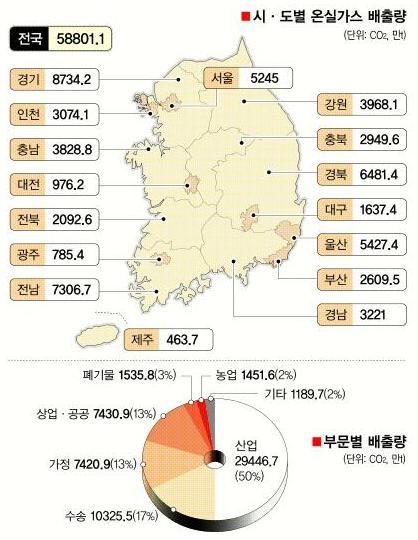 1 제주도의온실가스배출 ( 광역시도비교 ) 지방정부 & 기업의역할 Ⅲ 홖경부 (2009 년 ) 발표 - 2006 년도우리나라총온실가스배출량 5 억 8801 만 1000t(CO2) - 산업붂야가 2 억 9446 만 7000t 으로젃반 (501%) 을차지수송 1 억 325 만 5000t(176%), 상업ㆍ공공 7430 만 9000t(126%), 가정 7420