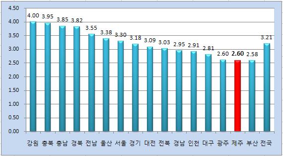 1 제주도의온실가스배출 ( 광역시도비교 ) 지방정부 & 기업의역할 Ⅲ 가정 / 상업 / 폐기물부문비교 (1 읶당배출량 ) 광역 인구 ( 천명 ) 1인당가정상업폐기물합계배출량 (tco 2 / 인 ) 서울 9,820 31,153 1,227