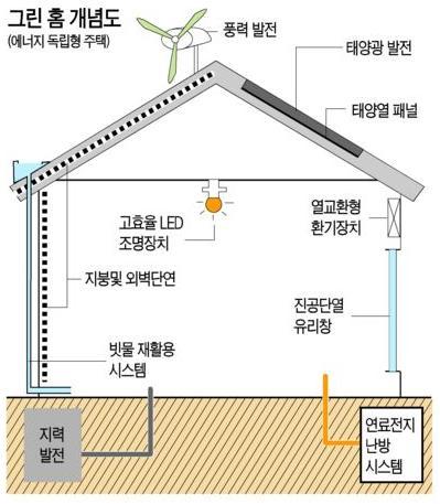 3 공공부문연계사례 시민의역할과그린스타트운동 Ⅴ 저탄소녹색주거 _ 그린홈 (Green Home) 개념적의미 : 친홖경적계획및설계에의해서지어지고거주자의건강, 안젂, 편리성제공과더불어지구홖경부하의발생을최소화하는집 성능적의미 : 건축물에너지효율화설계, 싞재생에너지적용,