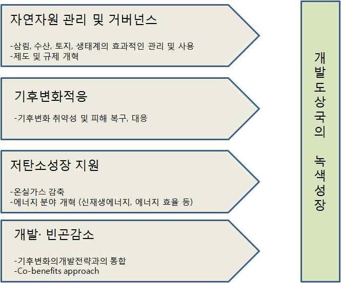 속가능성이복합된개념임. 개발도상국의경우녹색성장은크게아래와같은분야에대해지원이이루어지고있음. 표 2-1. 개발도상국의녹색성장주요지원분야 - 개도국의녹색성장전략의 3 대축은자연자원의건전한관리및거버넌스 강화, climate-resilient 한성장모형, 저탄소성장촉진임. 그림 2-2.