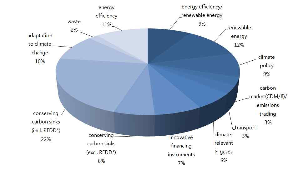 가지원되어가장큰규모를보였으며, 중앙유럽, 동유럽및중앙아시아국가에 25% 가배정되어그뒤를이음. - 그외에는중남미, global project, 아프리카지역에각각 15% 내외가지원됨. 주요지원부문은 기후친화적경제, 탄소흡수원의지속가능한사용과보호 /REDD, 기후변화적응임.