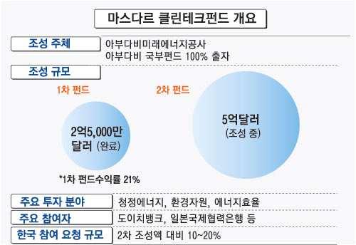 여하였으며, 수익률이 21% 임 는 TEDA 로부터는자동차로 5~10 분소요됨 o 현재 2 호펀드 (5 억달러 ) 를조성중이며, 일본국제협력은행 (JBIC), 일본석 유개발 (JODCO), 도이치뱅크등이참여중임 o 우리나라한국투자공사에도펀드의지분 10~20% 투자를요청함 - 규모 : 면적 34.