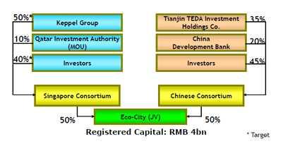 o SSTEC는이윤을추구하는 Joint venture의구조로, 이윤을 50-50으로나누어싱가포르측컨소시움인 Singapore Tianjin Eco-City Investment Holdings(STEC) 와중국측컨소시움인 Tianjin Eco-City Investment & Development(TECID) 에배당함 o
