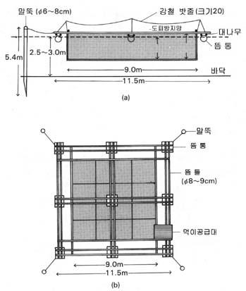 4) 가두리식사육 (floating net-cage culture system) 1. 해안의만이나호수, 댐등에서가두리 ( 그물 ) 를띄워서사육하는방법 2.