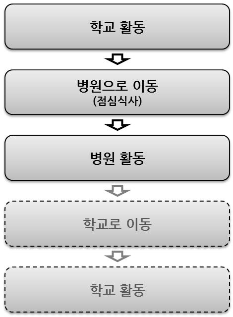 프로그램운영 - 본프로그램은총 7 차시로이루어져있으며, 학교활동, 병원활동, 학교 활동으로운영됩니다.