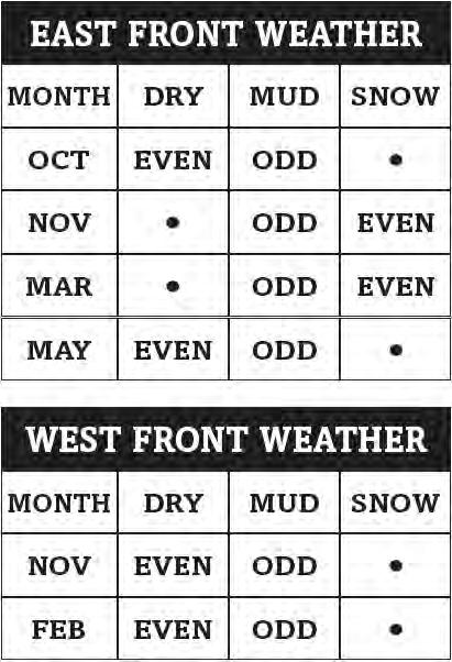 EASTFRONT 12.1 EAST FRONT WEATHER June부터 September는항상건조한날씨이다. October 와 November는다양한날씨가나타난다. December부터 February는항상눈이오는날씨이다. March는다양한날씨이고, April 은항상건조하고, May 는다시다양한날씨이다.