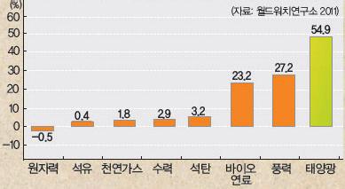 지는원자력떠오르는태양과바람 원자력보다재생가능에너지가 4배나많은일자리창출재생가능에너지는원전보다