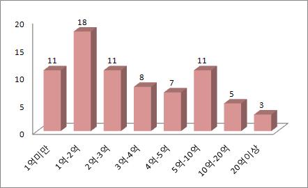 우리나라지역축제예산현황 2006년 : 1억미만 (458개) 과 1억 ~2억 (167개) 지역축제가전체수의 53.