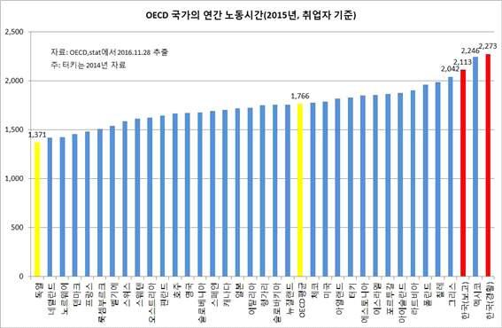 간 2,246 시간 ) 다음입니다. 그런데같은기간경제활동인구조사에서취업자의연간노동시 간은 2,273 시간입니다. 정부보고자료에의하면한국의노동시간이 OECD 34 개회원국 중 2 등이지만, 실제로는 1 등입니다.