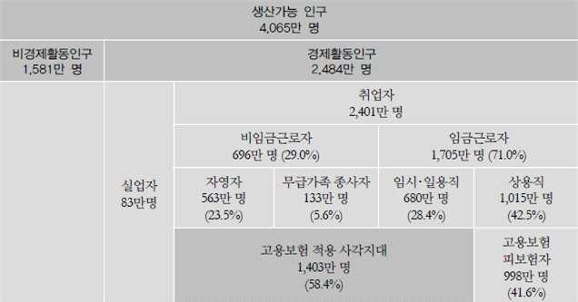 (27.7%) 의임금근로자가고용보험의사각지대에놓여있습니다. 41) 여기에더해 자영업자 로분류되는특수고용노동자까지감안하면, 고용보험이적용되지않 는종사자가실제전체가입대상자의 40% 이상에이를것으로추정되어사회보험의심각 한사각지대문제를안고있습니다.