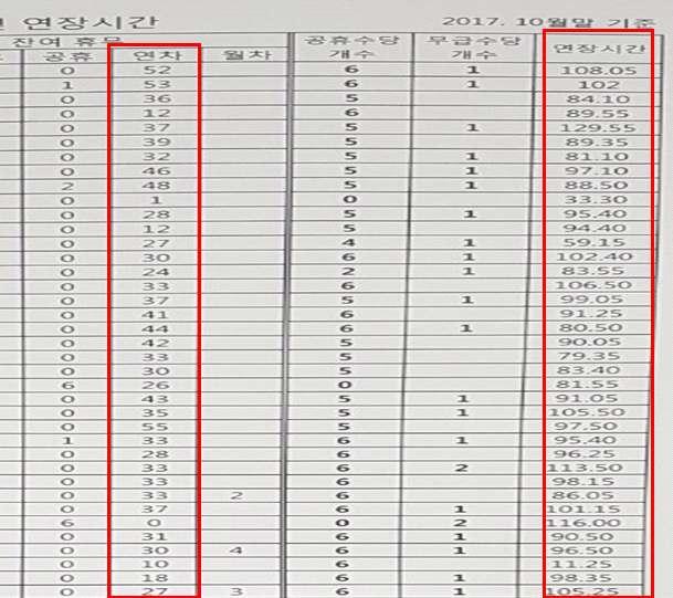 <H 사토잉팀 2017 년 10 월연장근무및누적연차휴가현황 > 3. 근기법 59 조특례잔류에따른우려 - 공항지상조업은이미다양한근무 shift를운용하는바, 적정한인력만있으면모든사업운용이가능함.